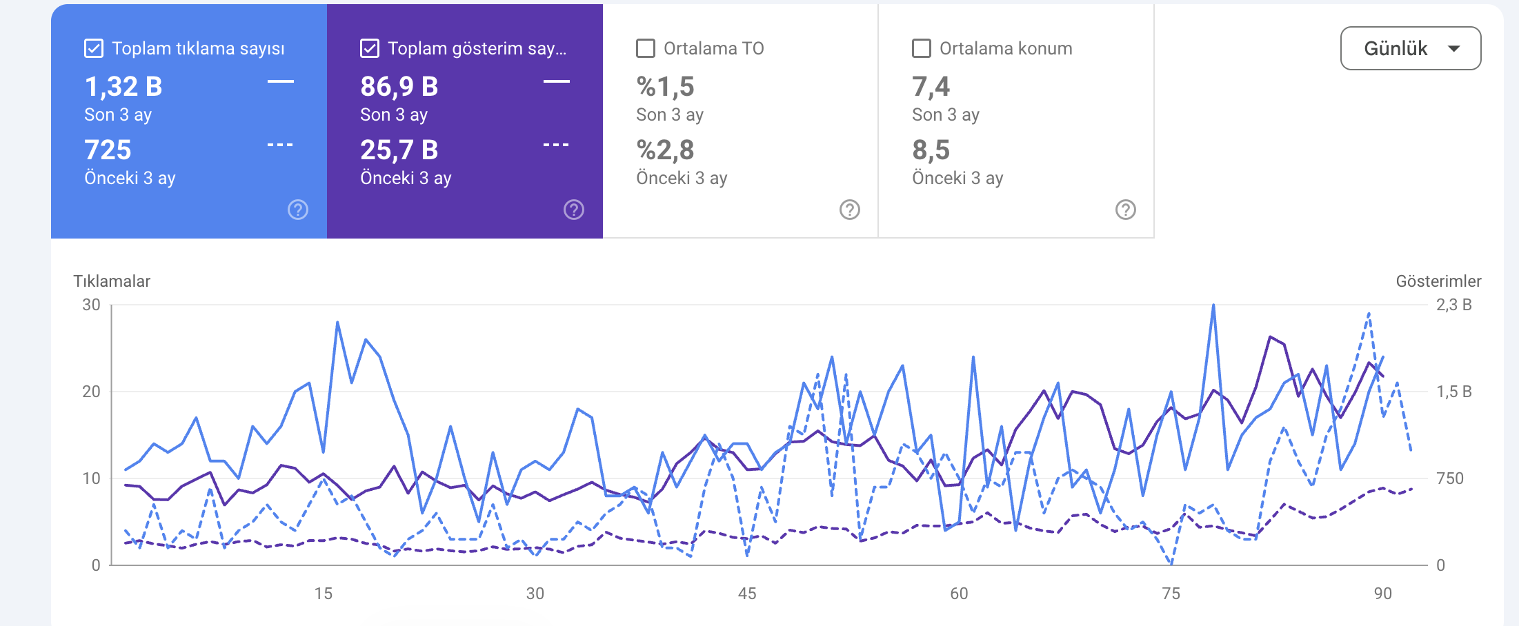 Search Console: son 3 ay ve önceki 3 ay tıklama ve gösterim eğrileri
