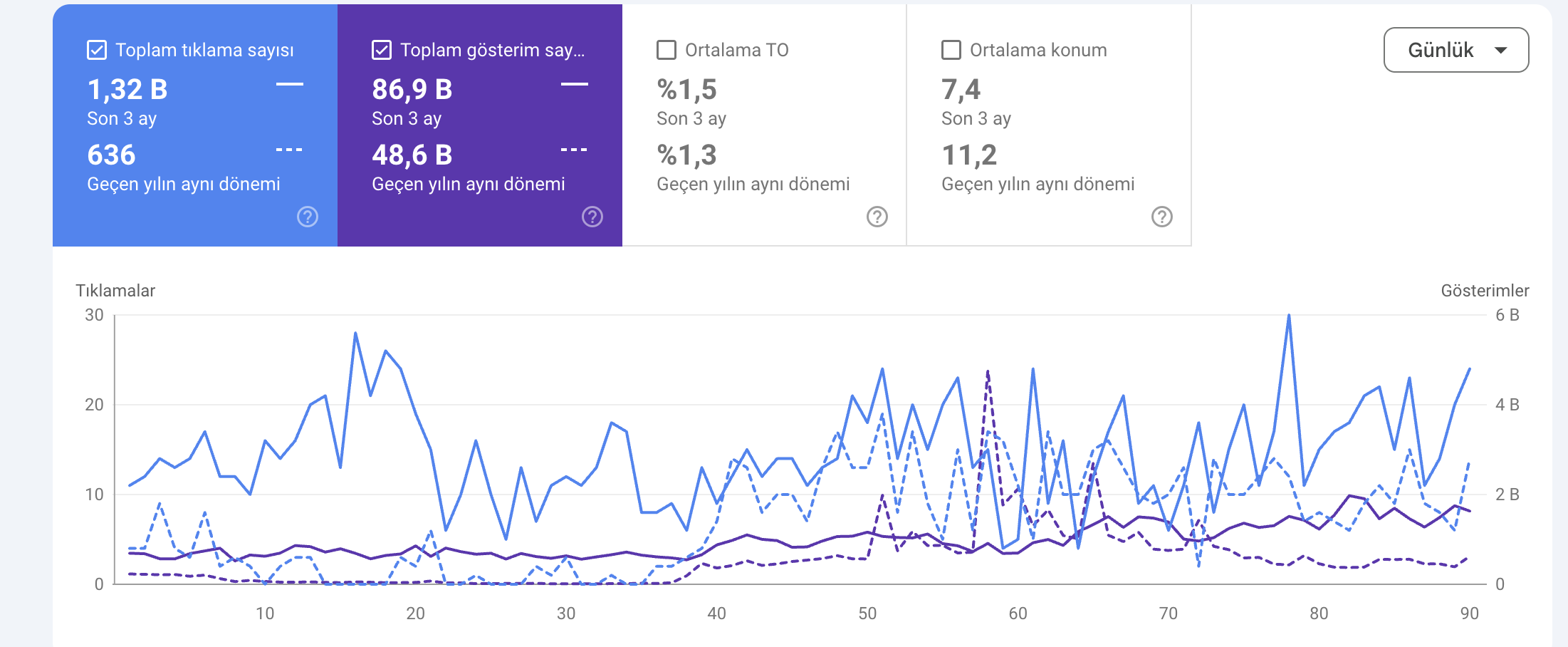 Search Console: son 3 ay ve geçen yılın aynı dönemi tıklama ve gösterim karşılaştırması